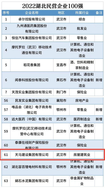 喜訊！我司連續(xù)五年入選“湖北民營企業(yè)百強企業(yè)”